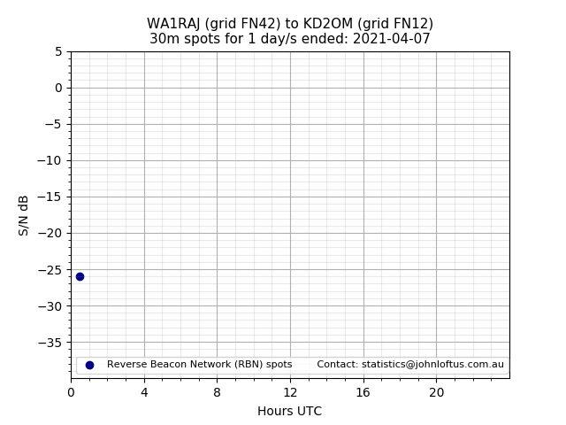Scatter chart shows spots received from WA1RAJ to kd2om during 24 hour period on the 30m band.