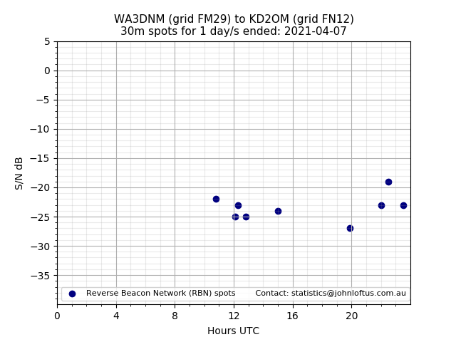 Scatter chart shows spots received from WA3DNM to kd2om during 24 hour period on the 30m band.