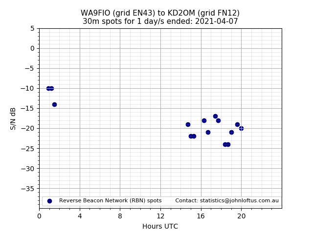 Scatter chart shows spots received from WA9FIO to kd2om during 24 hour period on the 30m band.