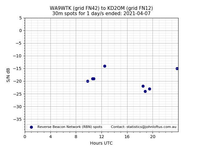 Scatter chart shows spots received from WA9WTK to kd2om during 24 hour period on the 30m band.