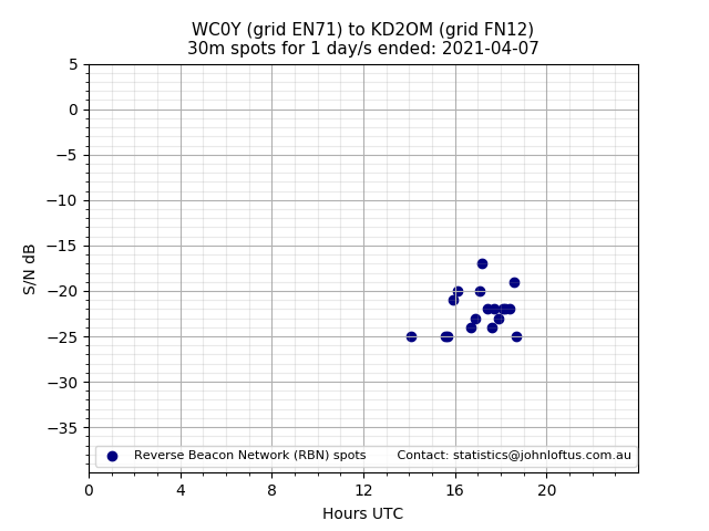 Scatter chart shows spots received from WC0Y to kd2om during 24 hour period on the 30m band.