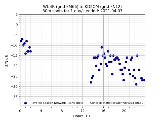 Scatter chart shows spots received from WU4R to kd2om during 24 hour period on the 30m band.