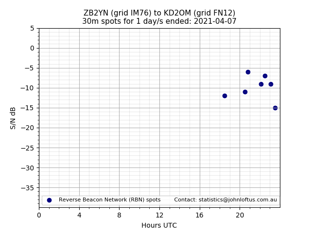 Scatter chart shows spots received from ZB2YN to kd2om during 24 hour period on the 30m band.