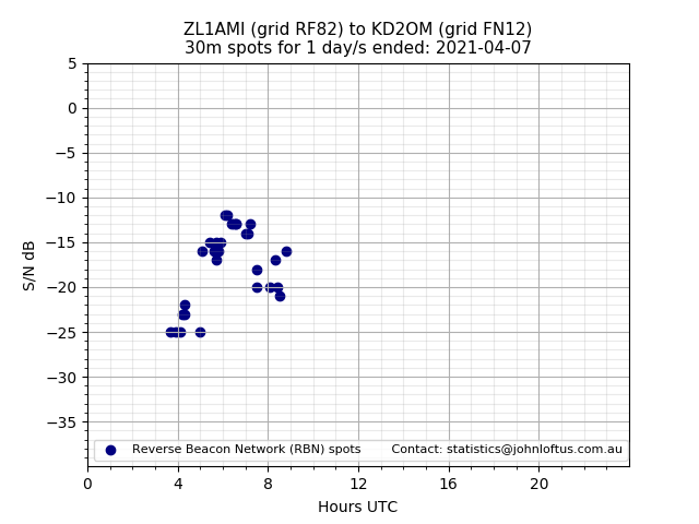 Scatter chart shows spots received from ZL1AMI to kd2om during 24 hour period on the 30m band.