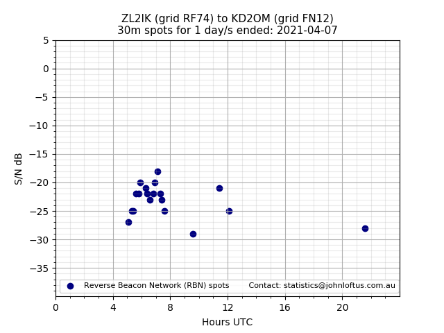 Scatter chart shows spots received from ZL2IK to kd2om during 24 hour period on the 30m band.