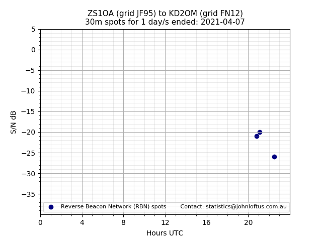 Scatter chart shows spots received from ZS1OA to kd2om during 24 hour period on the 30m band.