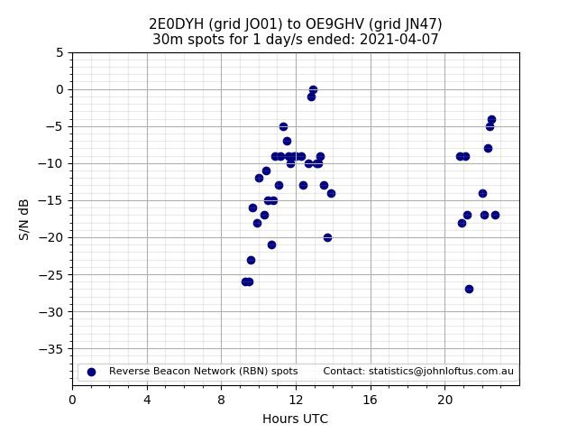 Scatter chart shows spots received from 2E0DYH to oe9ghv during 24 hour period on the 30m band.