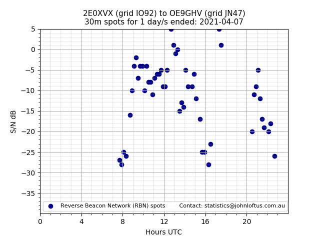 Scatter chart shows spots received from 2E0XVX to oe9ghv during 24 hour period on the 30m band.