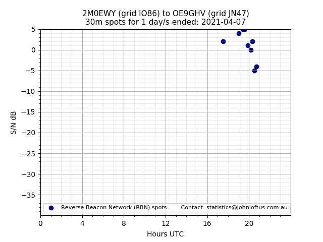 Scatter chart shows spots received from 2M0EWY to oe9ghv during 24 hour period on the 30m band.