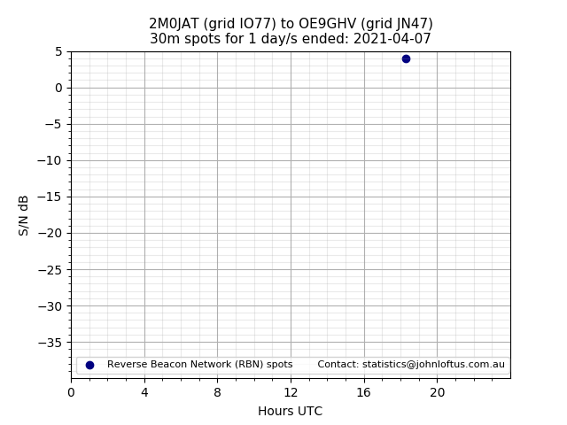 Scatter chart shows spots received from 2M0JAT to oe9ghv during 24 hour period on the 30m band.