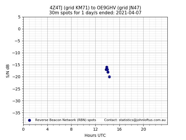 Scatter chart shows spots received from 4Z4TJ to oe9ghv during 24 hour period on the 30m band.