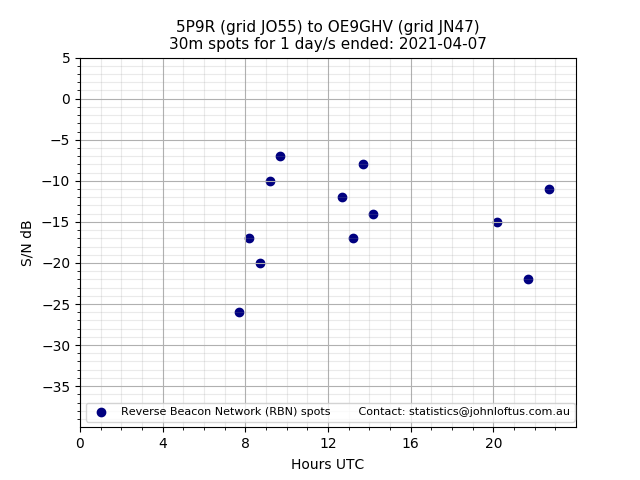 Scatter chart shows spots received from 5P9R to oe9ghv during 24 hour period on the 30m band.