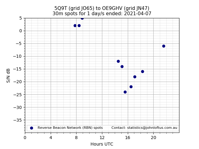 Scatter chart shows spots received from 5Q9T to oe9ghv during 24 hour period on the 30m band.