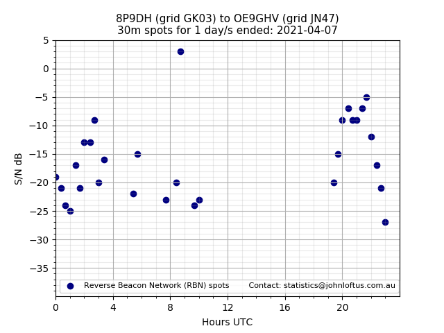 Scatter chart shows spots received from 8P9DH to oe9ghv during 24 hour period on the 30m band.