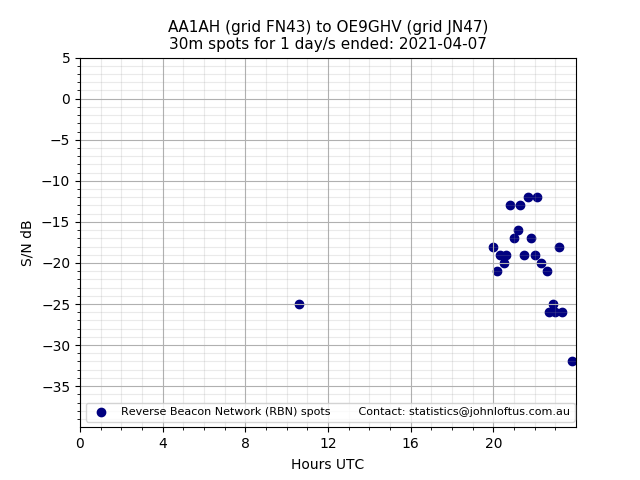 Scatter chart shows spots received from AA1AH to oe9ghv during 24 hour period on the 30m band.