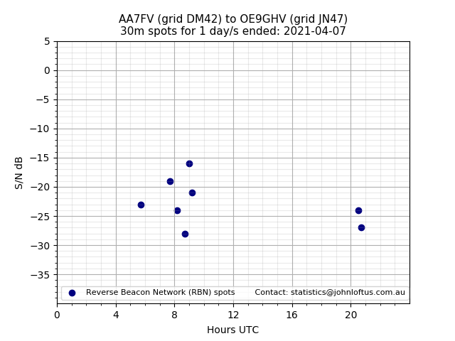 Scatter chart shows spots received from AA7FV to oe9ghv during 24 hour period on the 30m band.