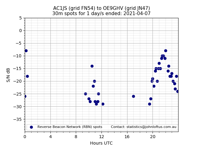 Scatter chart shows spots received from AC1JS to oe9ghv during 24 hour period on the 30m band.
