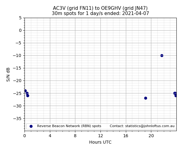 Scatter chart shows spots received from AC3V to oe9ghv during 24 hour period on the 30m band.