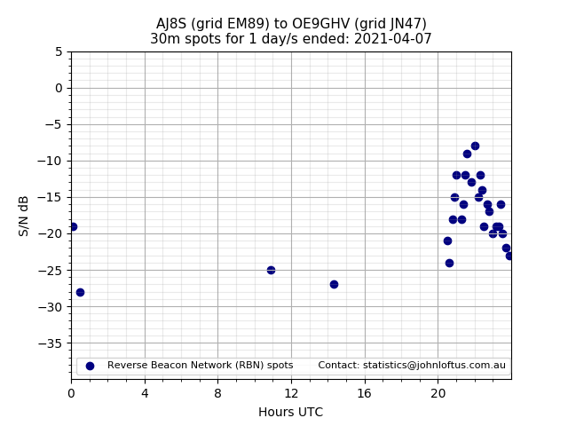 Scatter chart shows spots received from AJ8S to oe9ghv during 24 hour period on the 30m band.