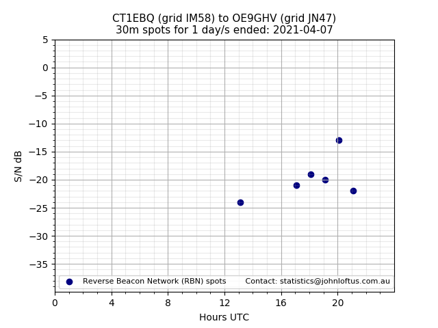 Scatter chart shows spots received from CT1EBQ to oe9ghv during 24 hour period on the 30m band.
