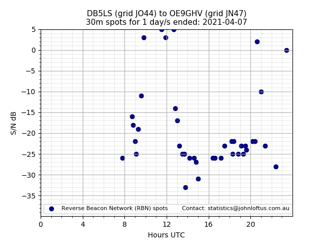 Scatter chart shows spots received from DB5LS to oe9ghv during 24 hour period on the 30m band.