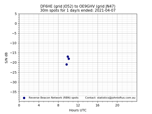 Scatter chart shows spots received from DF6HE to oe9ghv during 24 hour period on the 30m band.
