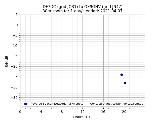 Scatter chart shows spots received from DF7DC to oe9ghv during 24 hour period on the 30m band.