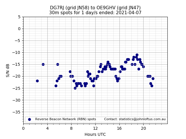 Scatter chart shows spots received from DG7RJ to oe9ghv during 24 hour period on the 30m band.