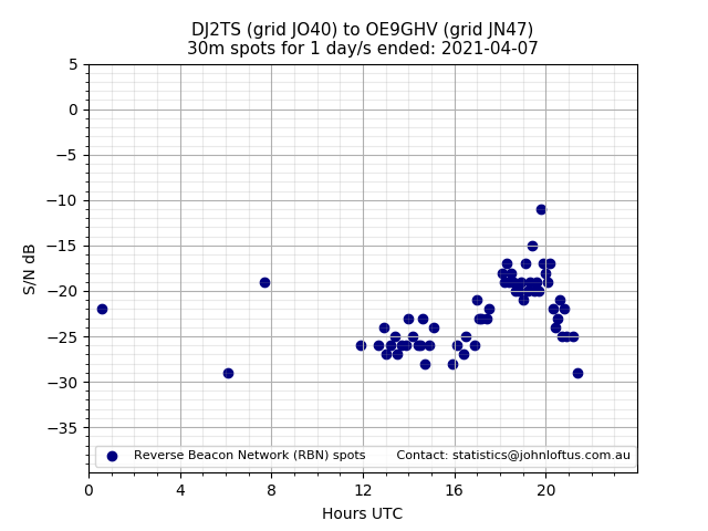 Scatter chart shows spots received from DJ2TS to oe9ghv during 24 hour period on the 30m band.