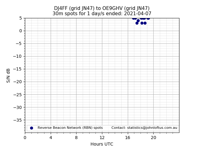 Scatter chart shows spots received from DJ4FF to oe9ghv during 24 hour period on the 30m band.