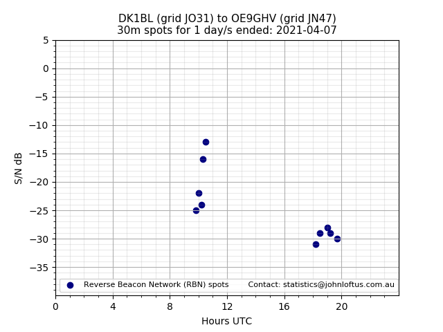 Scatter chart shows spots received from DK1BL to oe9ghv during 24 hour period on the 30m band.