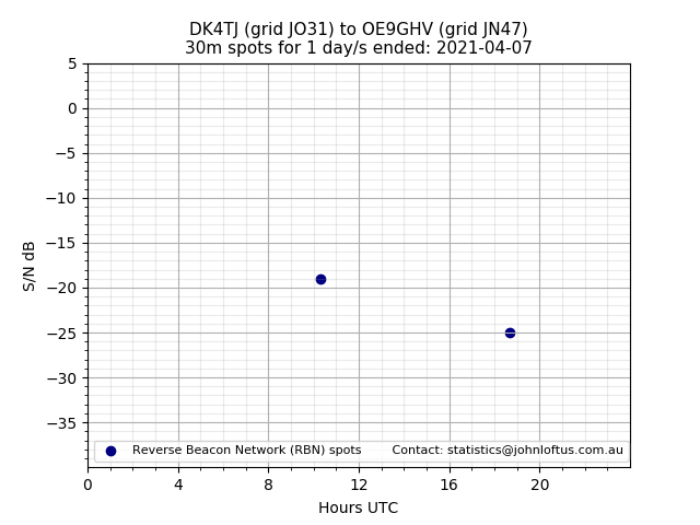 Scatter chart shows spots received from DK4TJ to oe9ghv during 24 hour period on the 30m band.
