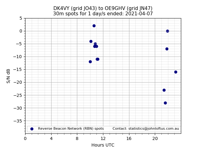 Scatter chart shows spots received from DK4VY to oe9ghv during 24 hour period on the 30m band.