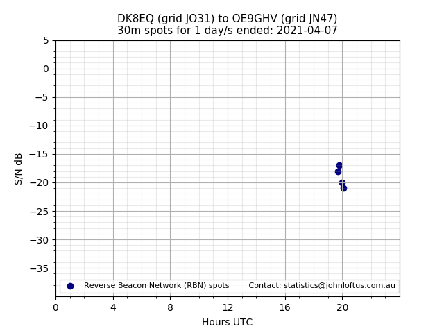 Scatter chart shows spots received from DK8EQ to oe9ghv during 24 hour period on the 30m band.