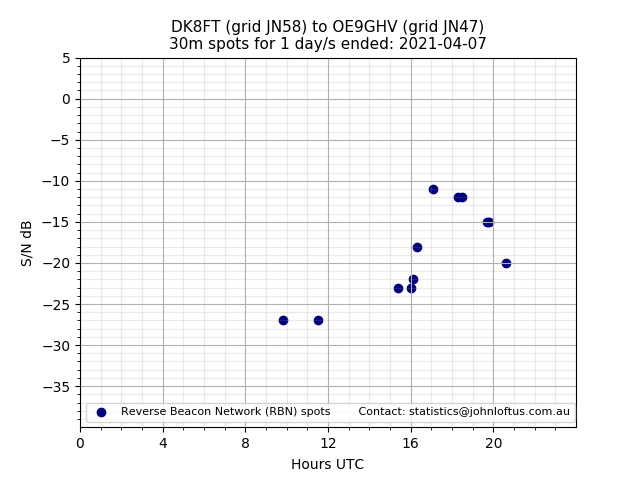 Scatter chart shows spots received from DK8FT to oe9ghv during 24 hour period on the 30m band.