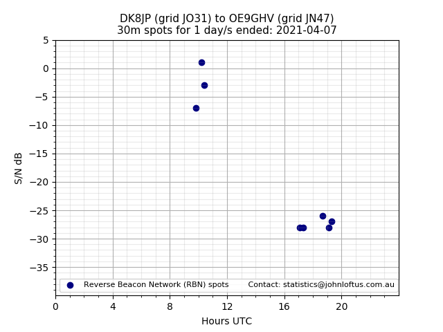 Scatter chart shows spots received from DK8JP to oe9ghv during 24 hour period on the 30m band.