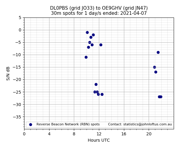 Scatter chart shows spots received from DL0PBS to oe9ghv during 24 hour period on the 30m band.
