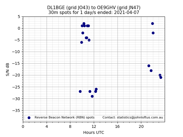 Scatter chart shows spots received from DL1BGE to oe9ghv during 24 hour period on the 30m band.