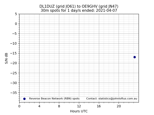 Scatter chart shows spots received from DL1DUZ to oe9ghv during 24 hour period on the 30m band.