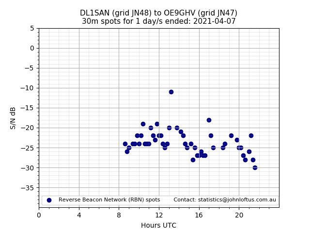 Scatter chart shows spots received from DL1SAN to oe9ghv during 24 hour period on the 30m band.