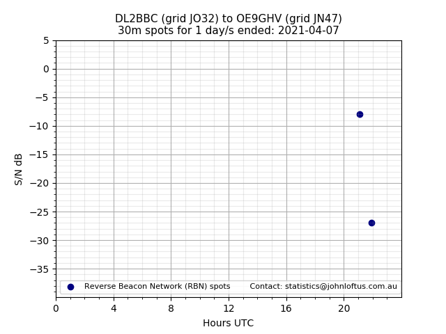 Scatter chart shows spots received from DL2BBC to oe9ghv during 24 hour period on the 30m band.
