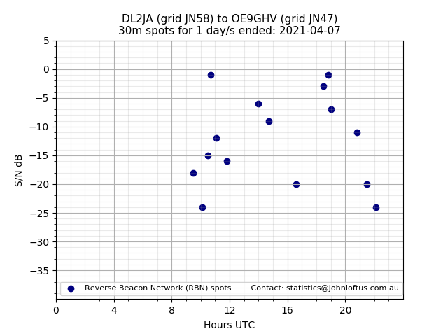 Scatter chart shows spots received from DL2JA to oe9ghv during 24 hour period on the 30m band.