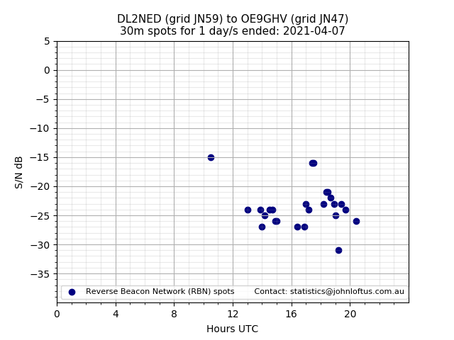 Scatter chart shows spots received from DL2NED to oe9ghv during 24 hour period on the 30m band.
