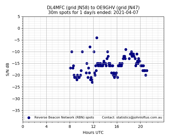 Scatter chart shows spots received from DL4MFC to oe9ghv during 24 hour period on the 30m band.