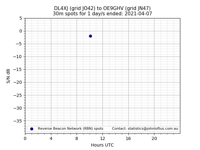 Scatter chart shows spots received from DL4XJ to oe9ghv during 24 hour period on the 30m band.