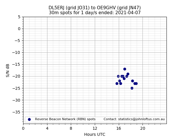 Scatter chart shows spots received from DL5ERJ to oe9ghv during 24 hour period on the 30m band.