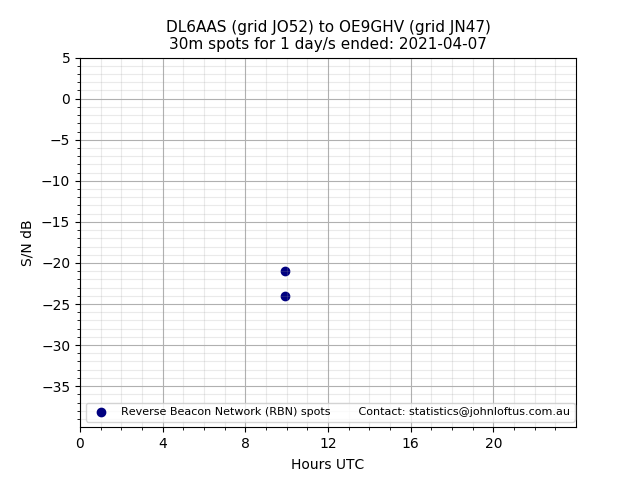 Scatter chart shows spots received from DL6AAS to oe9ghv during 24 hour period on the 30m band.