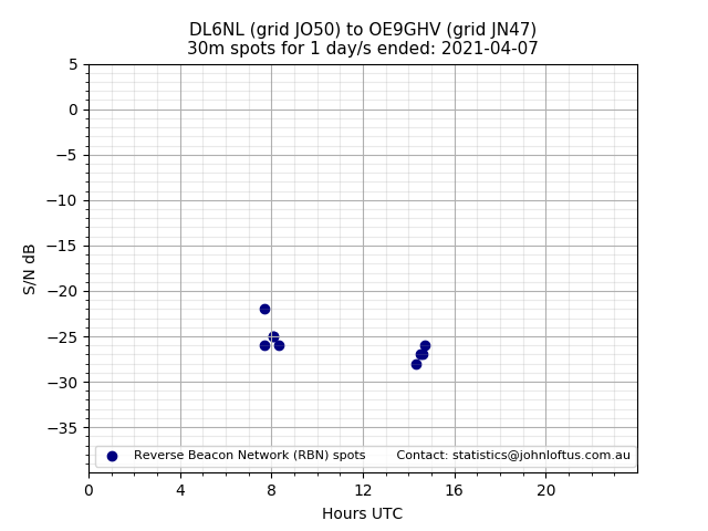 Scatter chart shows spots received from DL6NL to oe9ghv during 24 hour period on the 30m band.