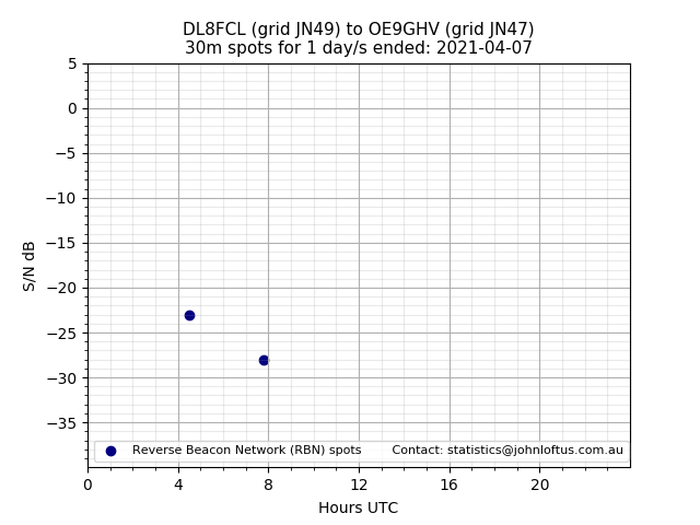 Scatter chart shows spots received from DL8FCL to oe9ghv during 24 hour period on the 30m band.