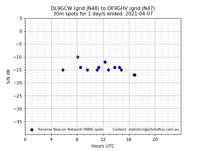 Scatter chart shows spots received from DL9GCW to oe9ghv during 24 hour period on the 30m band.